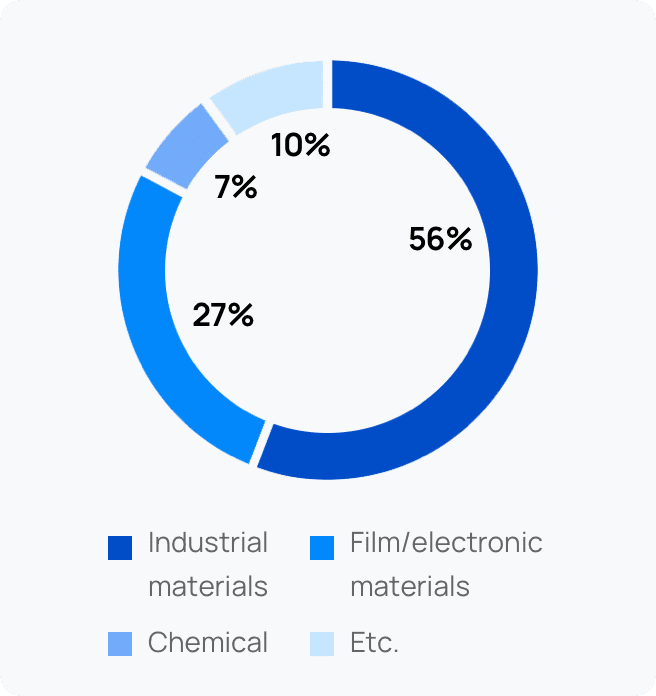 산업자재 56%, 필름/전자재료 27%, 화학 7%, 기타 10%