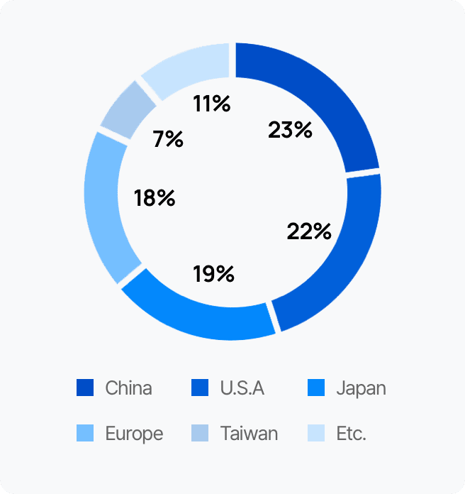중국 23%, 미국 22%, 일본 19%, 유럽 18%, 대만 7%, 기타 11%
