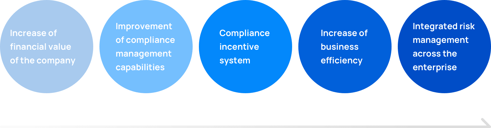 Increase of financial value of the company, Improvement of compliance management capabilities, Compliance incentive system, Increase of business efficiency, Integrated risk management across the enterprise